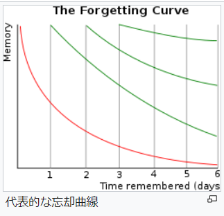 forgetting-curve